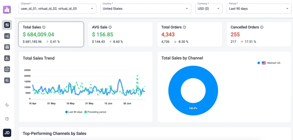 M2E Sales Analytics for Walmart