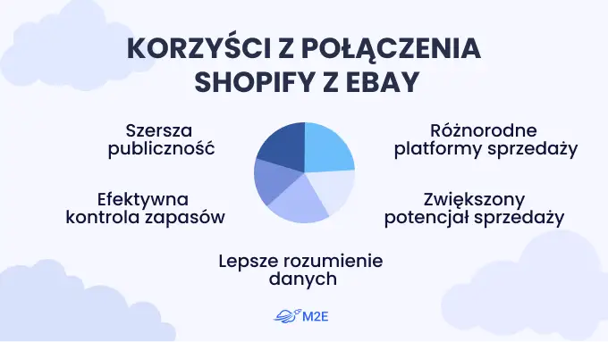 Korzyści z połączenia
 Shopify z eBay