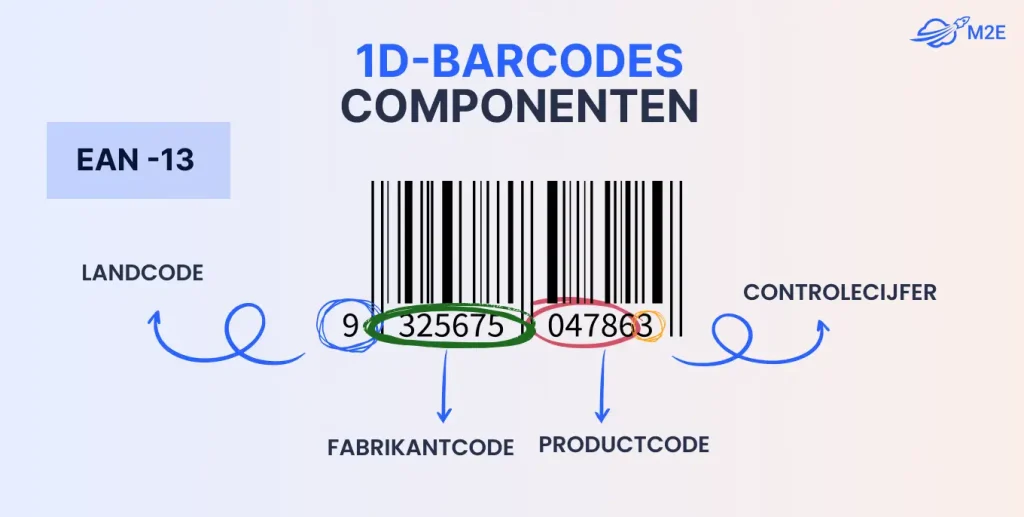 1D-barcodes Componenten