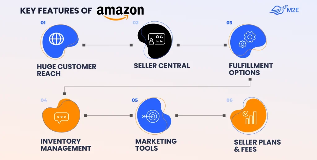 key features of Amazon Marketplace