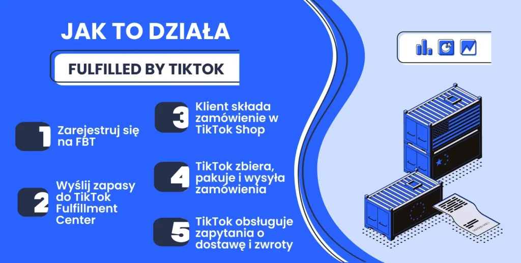Jak działa Fulfilled by TikTok