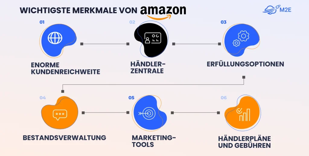 Wichtigste Funktionen des Amazon Marketplace