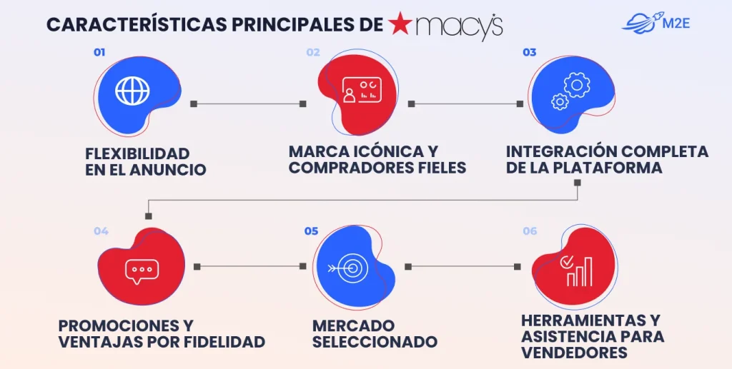 Características principales de Macy's Marketplace