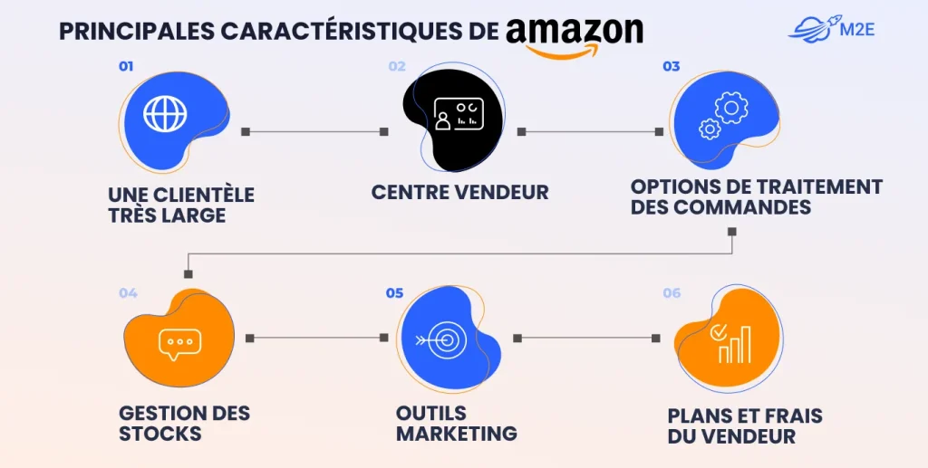 principales caractéristiques d'Amazon Marketplace