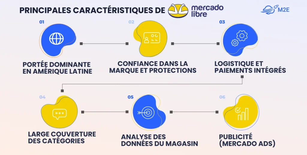 Principales fonctionnalités de Mercado Libre
