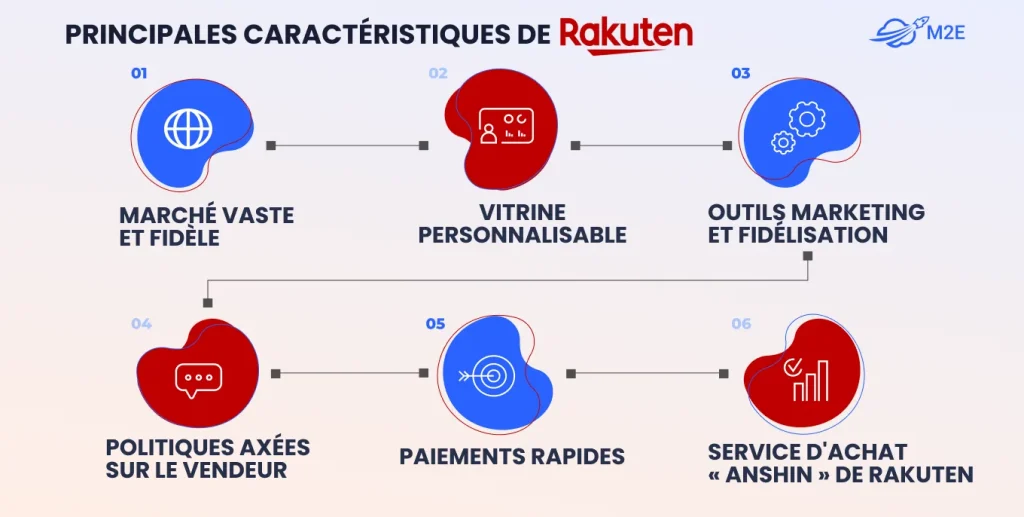 Principales fonctionnalités de Rakuten Ichiba