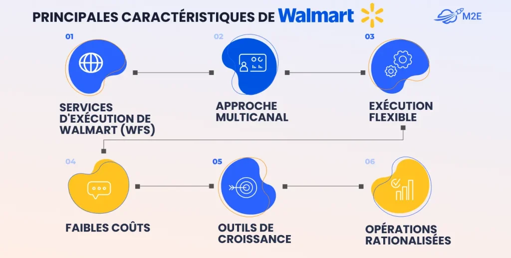 principales caractéristiques de Walmart Marketplace