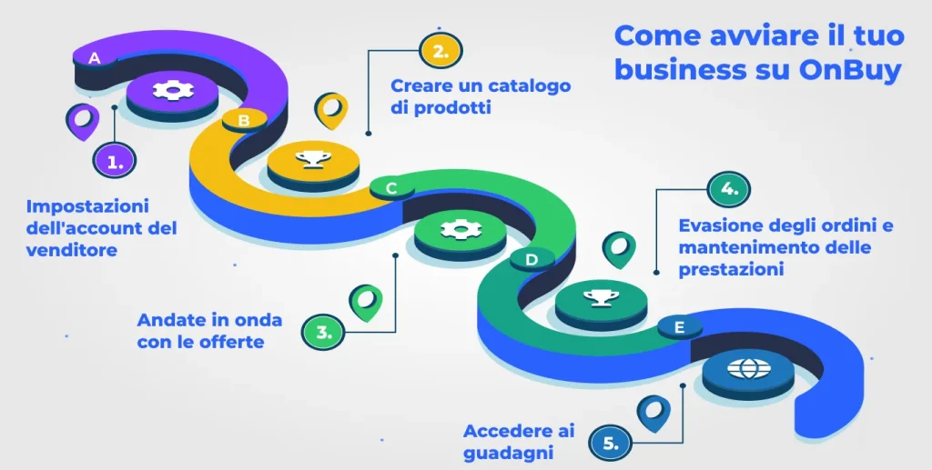 Come avviare tuo business su OnBuy