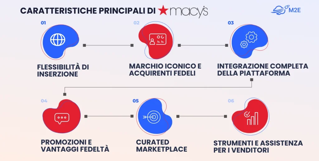 Caratteristiche principali di Macy's Marketplace