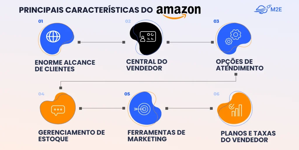principais recursos do Amazon Marketplace