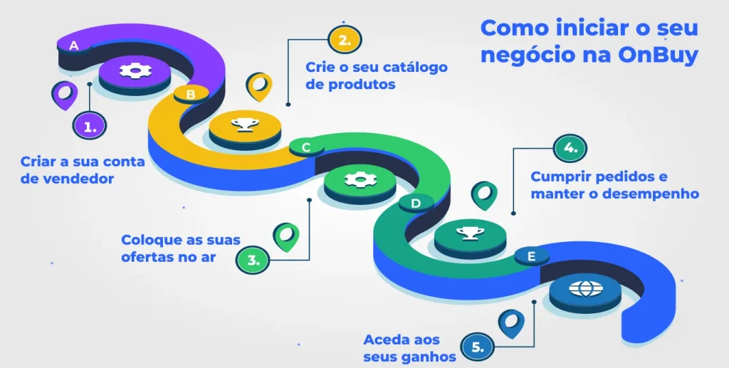 Como iniciar o seu negócio na OnBuy
