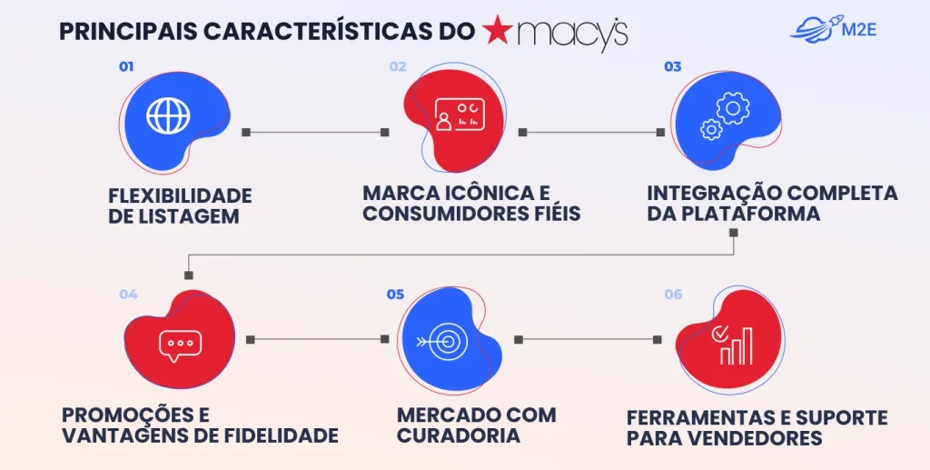 Principais recursos do Macy’s Marketplace