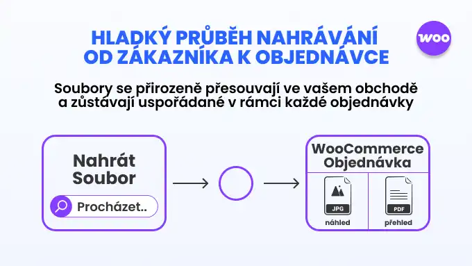 Hladký průběh nahrávání od zákazníka k objednávce