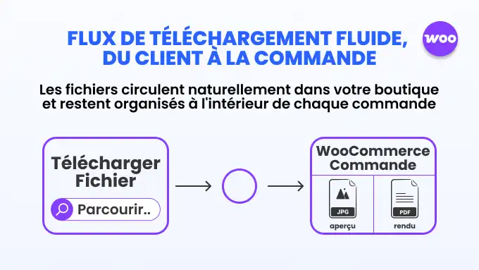 Flux de téléchargement fluide, du client à la Commande