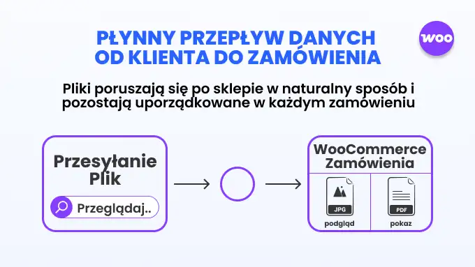 Płynny przepływ danych od klienta do zamówienia