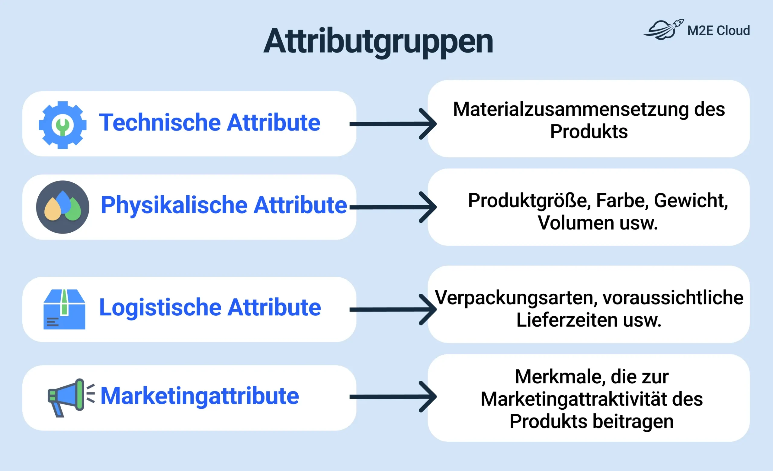 Produktattributgruppen