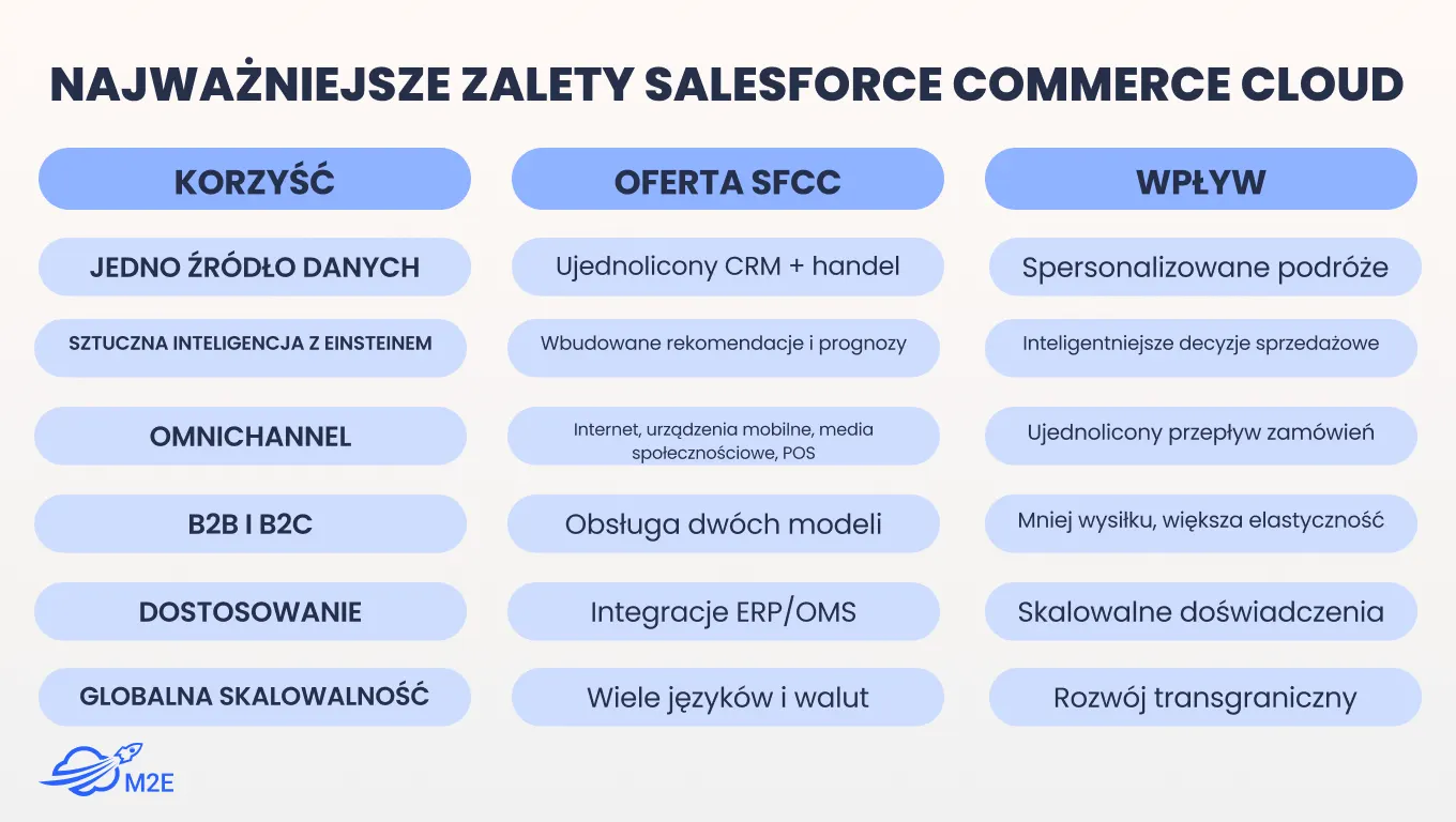 Powody, dla których warto wybrać Salesforce Commerce Cloud